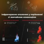 Керамічний обігрівач AENO AGH0005S 30 м² 700 Вт купити в Україні ГрієДім GRIEDIM купить в Украине